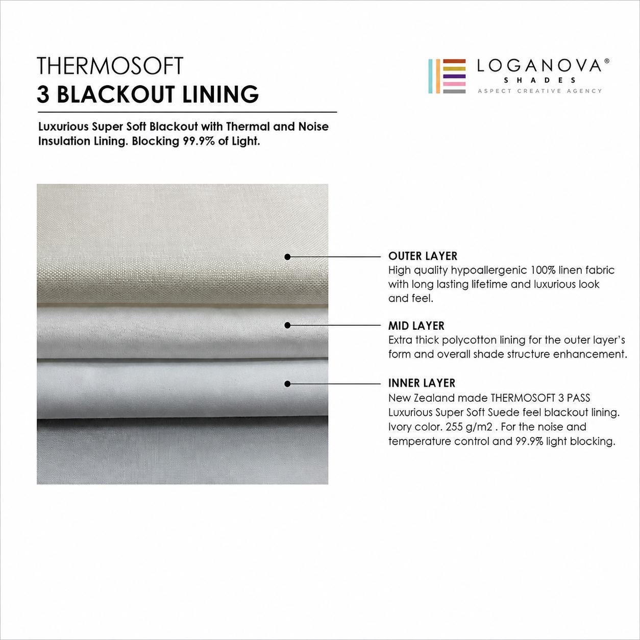 Thermosoft 3 blackout lining diagram: linen outer layer, polycotton mid layer, suede-feel 99.9% blackout inner layer